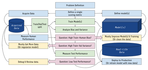 The Business Process of Machine Learning, with AutoML