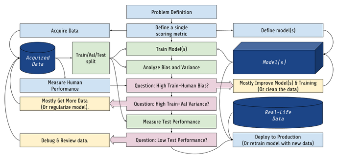 The Business Process of Machine Learning, with AutoML